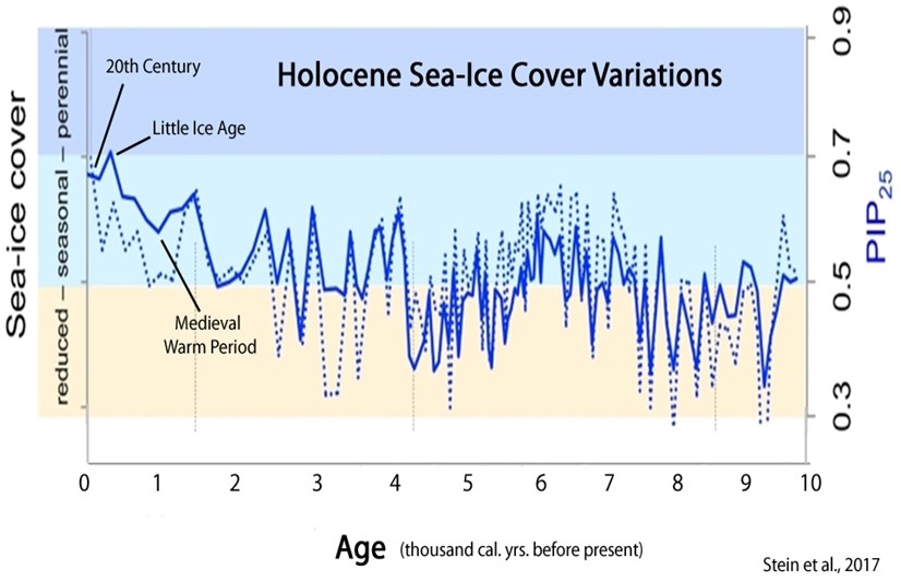 Holocene ice