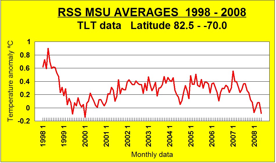 rss tlt data1998 2008