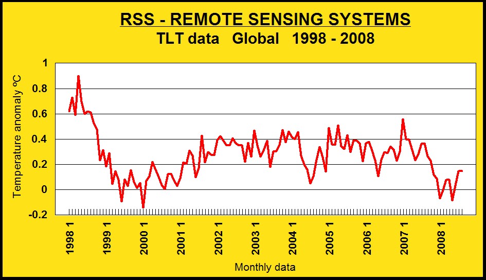rss tlt data 1998 2008