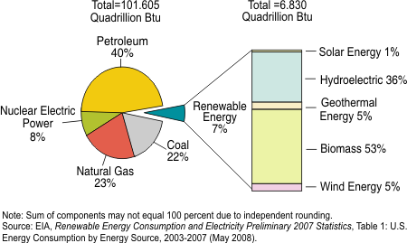 energy consumption 2007