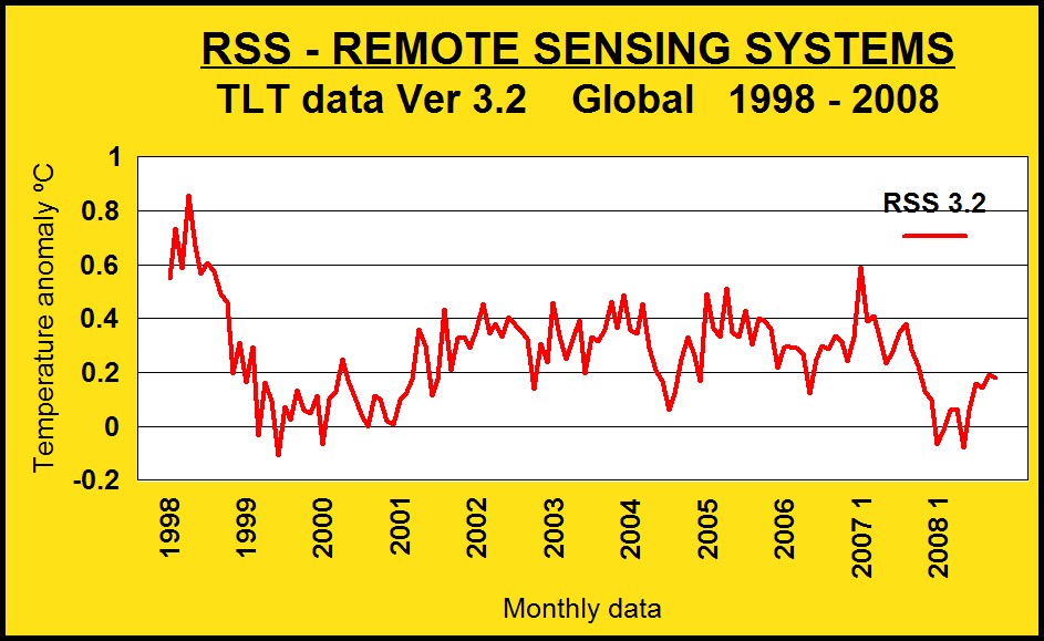 rss tlt data 1998 2008