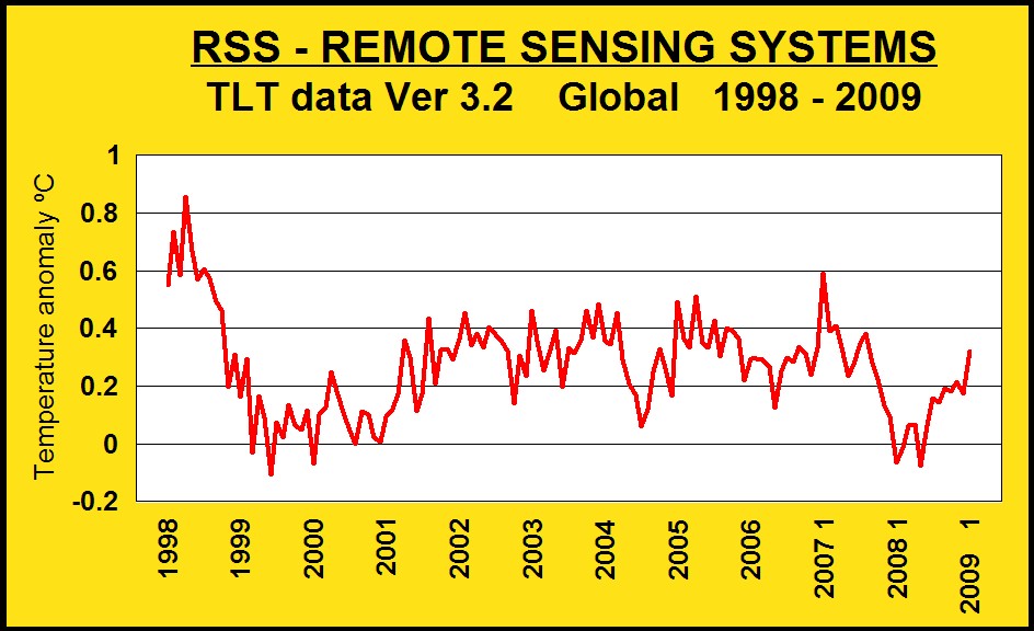 rss-tlt-data-1998-2009