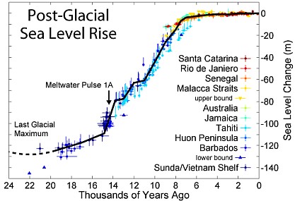 Post Glacial Sea Level