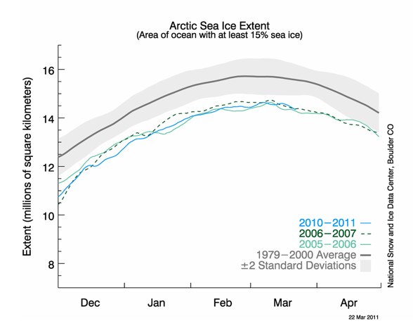 NSIDC Annual maximum Arctic sea ice extent reached “tied for the lowest in the satellite record.” « Climate Progress