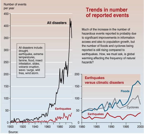 climate disaster trends
