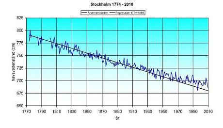 Grafen är hämtad från: http://www.smhi.se/polopoly_fs/1.8629!Svenska_havsvattenstandsserier_-_En_klimatindikator.pdf