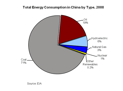 2010 total energy consumption by type
