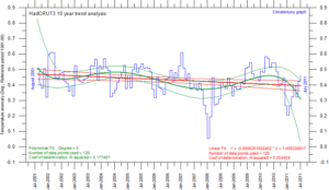 HadCRUT2010yearTrend1