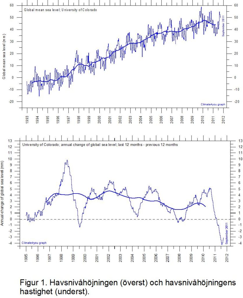 UnivColorado MeanSeaLevelAnnualChangeSince1992 With3yrRunningAverage