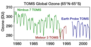 300px TOMS Global Ozone 65N 65S