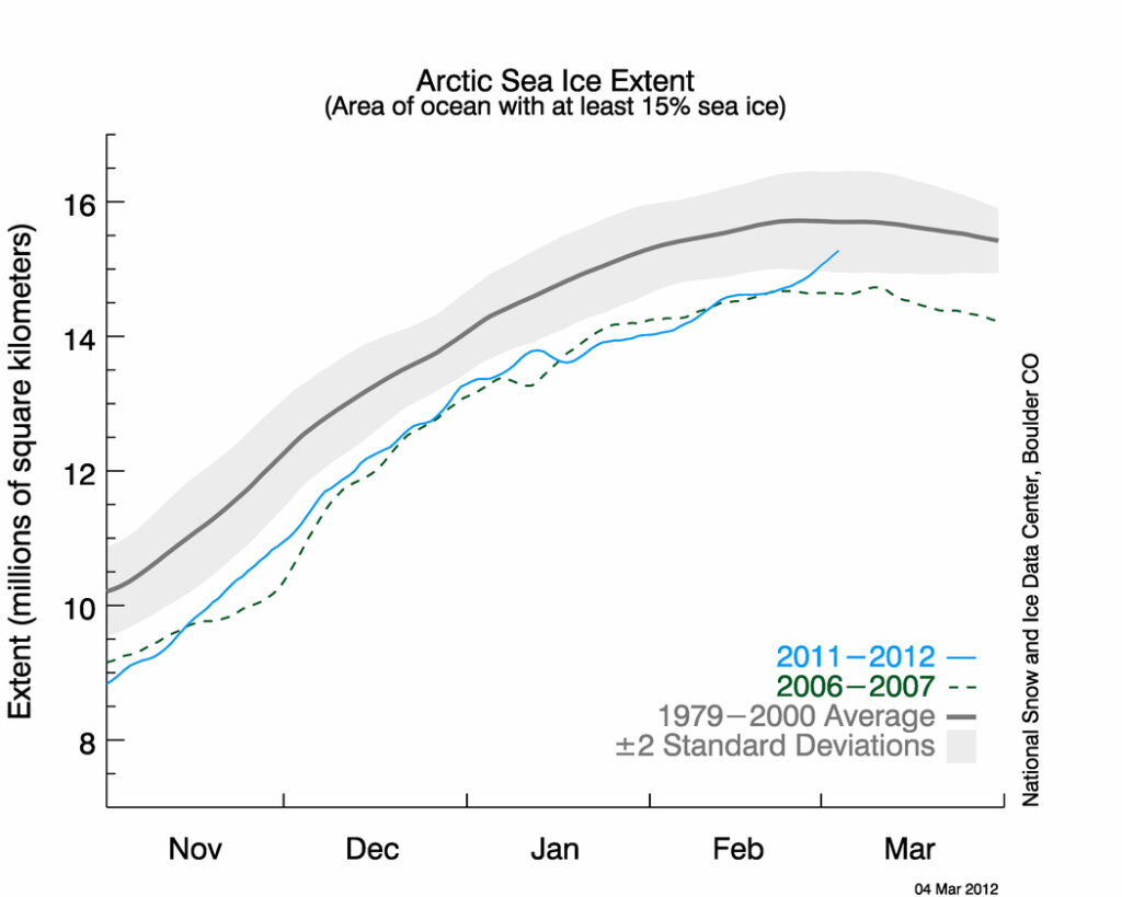 N stdev timeseries