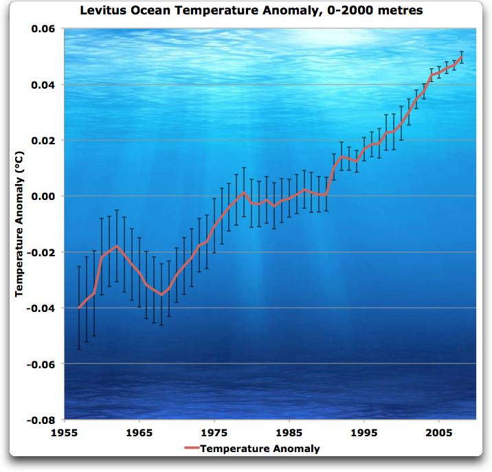 Levitus ocean temperature noggrannhet