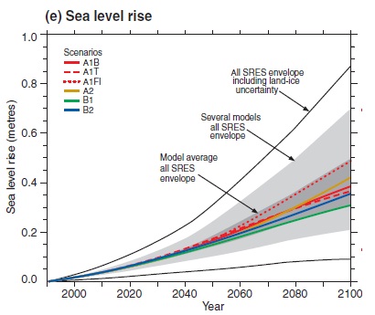 Havsnivåhöjning IPCC