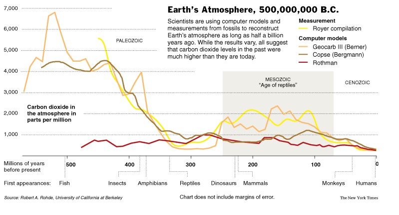 CO 2 Historiska nivåer