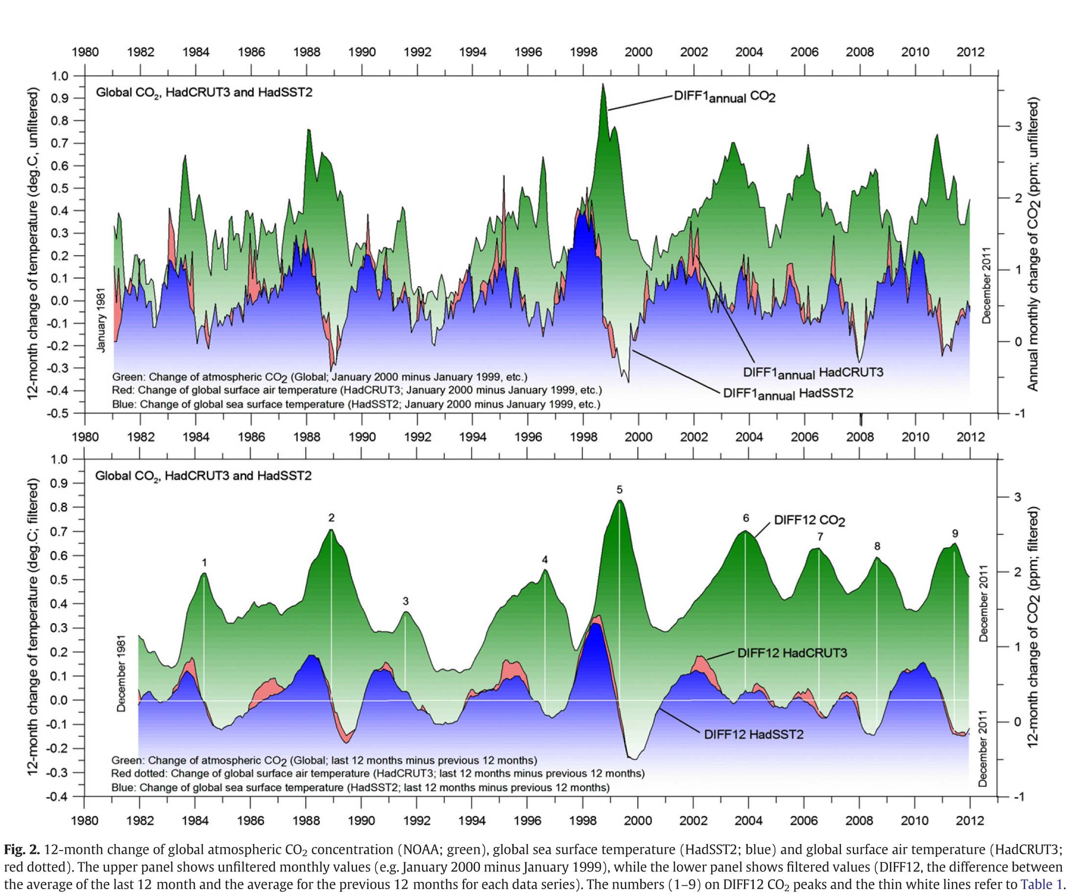 The phase relation between atmospheric carbon dioxide and global