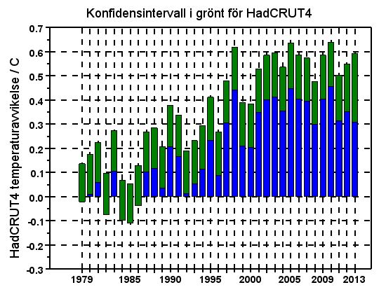 Ett halvår till har gått med uppvärmningspaus 1 Konfidensintervall HadCRUT4