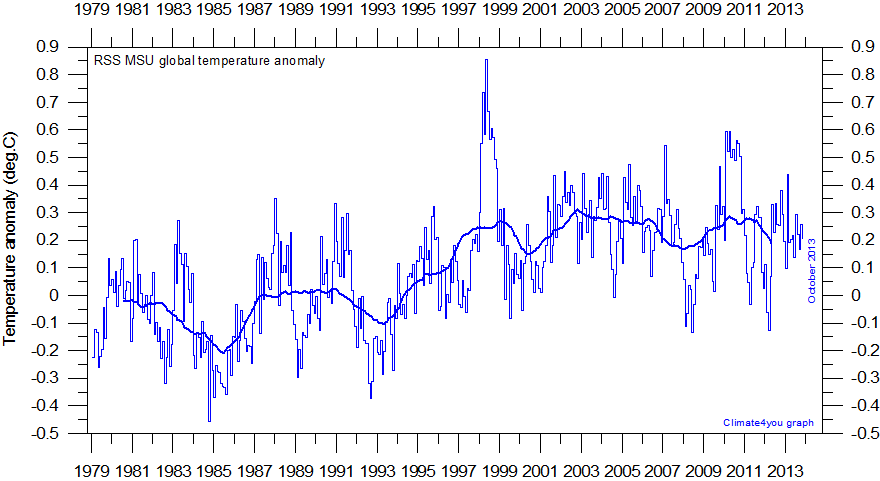 RSS GlobalMonthlyTempSince1979 With37monthRunningAverage