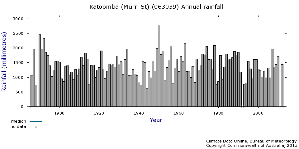 katoomba-rainfall