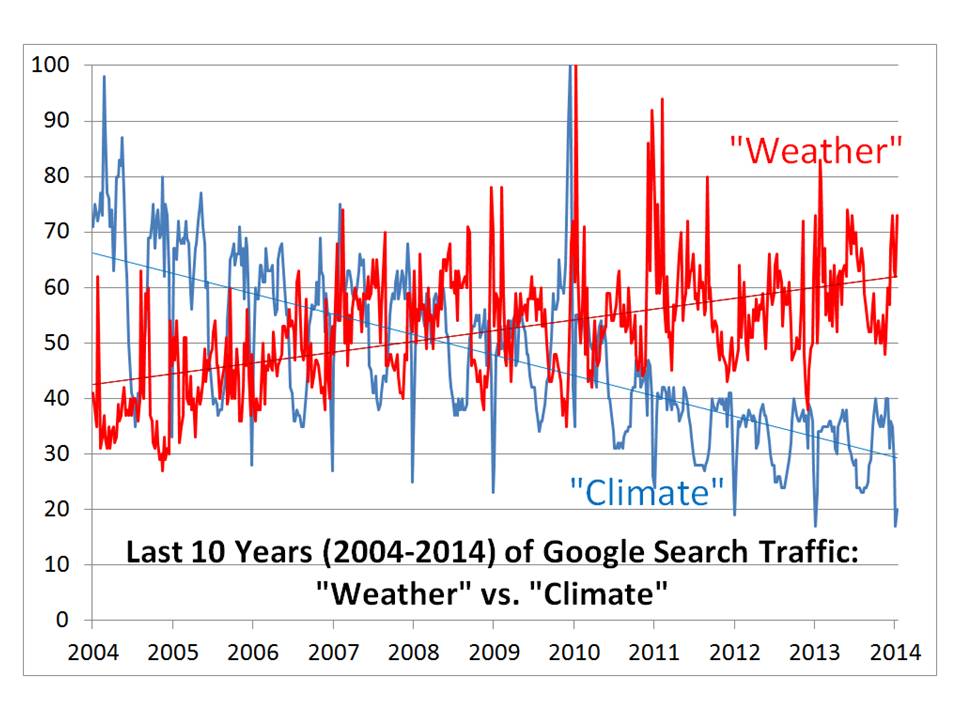 Google-trends-weather-vs-climate1