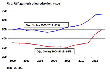USA gas o olja