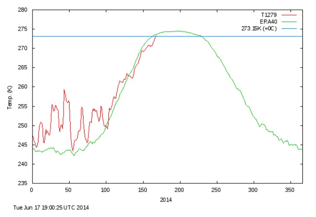 Arktis temp juni 2014