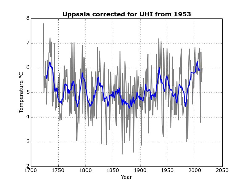Uppsalas klimatserie rättad från 1953 med hjälp av data från Uppsala flygplats (F16)