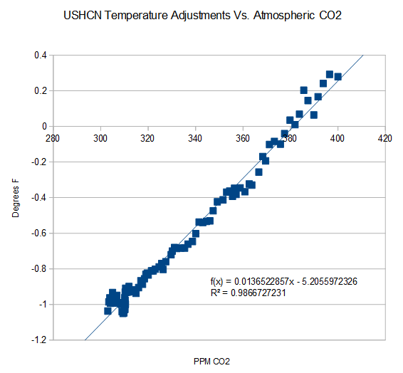 justeringar vs CO2