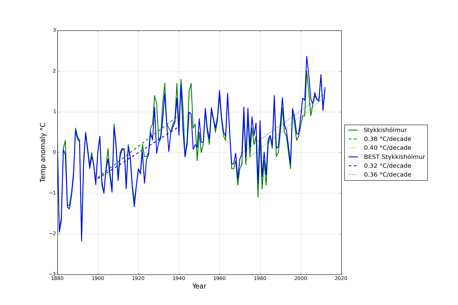 Årsvis data för Stykkisholmur från den isländska vädertjänsten samt från Berkeley Earth (BEST).