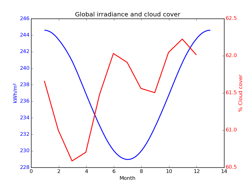 ceres cloud solar global1