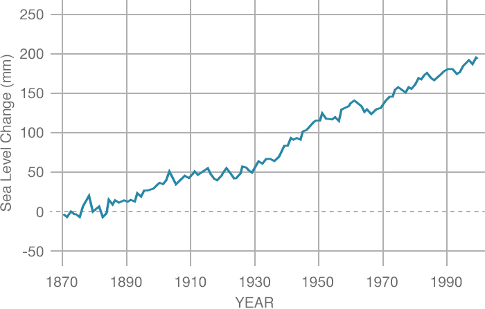 Havsnivån 1870 - 2000
