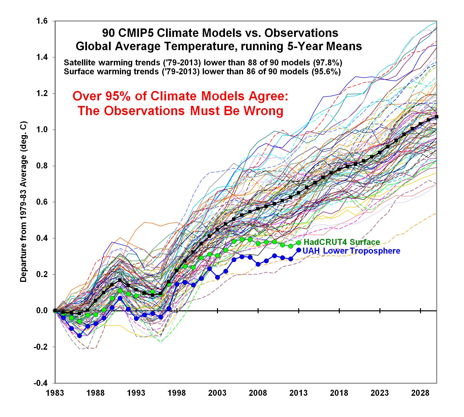 80 ton is 3 CMIP5-90-models-global-Tsfc-vs-obs-thru-2013