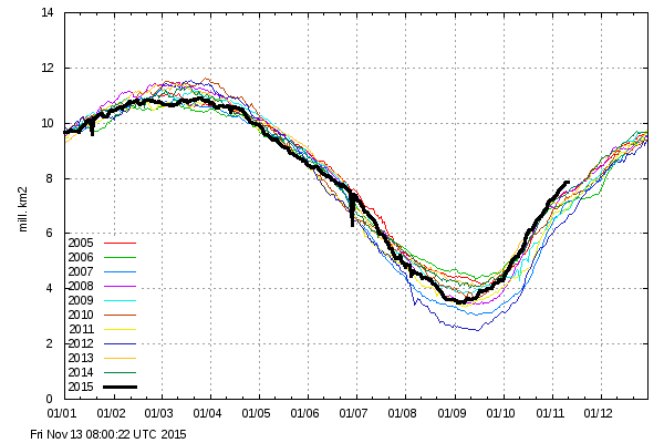 Utbredning av havsis i Arktis 2005-2015