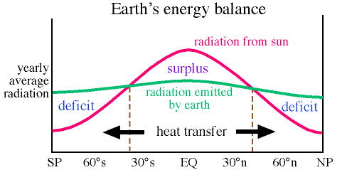 energy balance