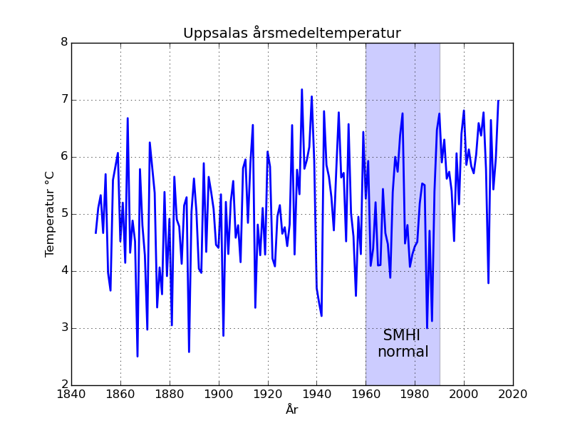 Uppsalas årsmedeltemperatur. Det skuggade området är tiden mellan 1960 och 1990 som SMHI anväder som referensmätningar när de anger avvikelser.