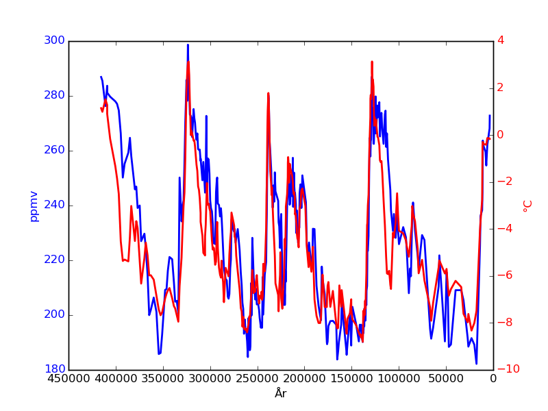 Isborrkärnor och koldioxidhalt 1 Temperatur och koldioxidhalt från Vostok