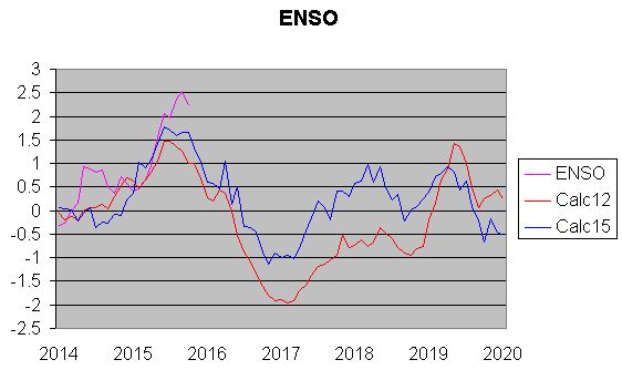 ENSO 2014-2020