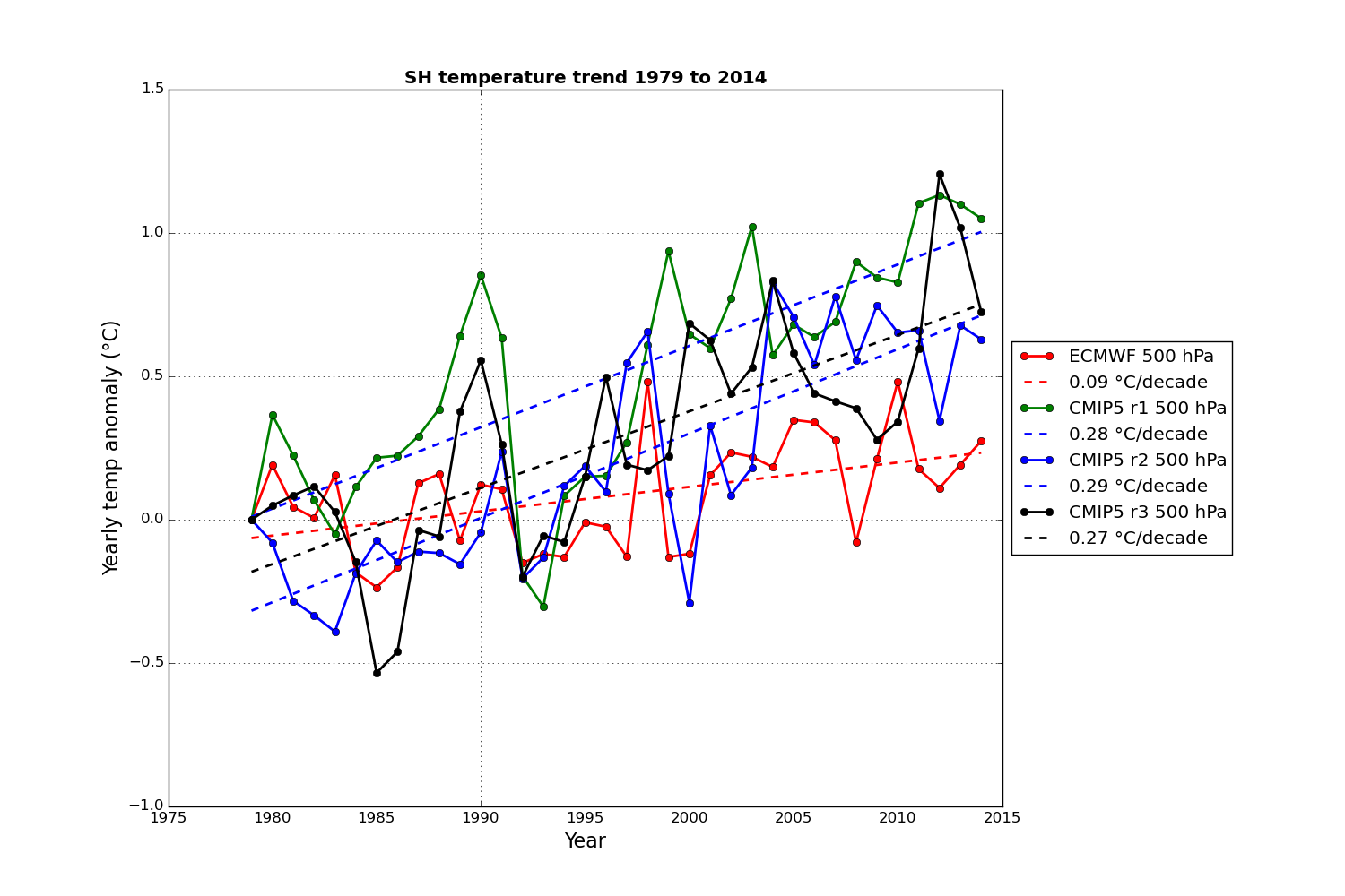 Jämförelse av 3 klimatmodeller och uppmätta värden för södra halvklotet.