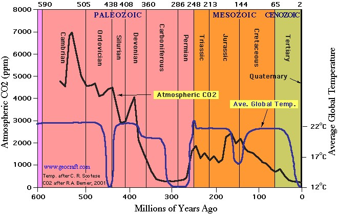 historical-co2-levels