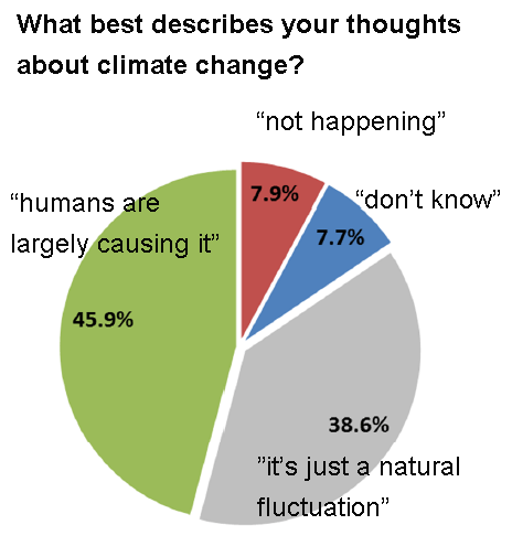 forskare om klimatet