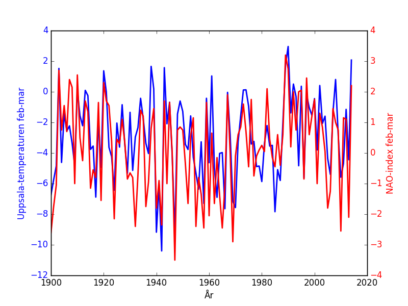 Vårens ankomst 3 Uppsalas medeltemperatur för februari o mars jämfört med NAO-index.