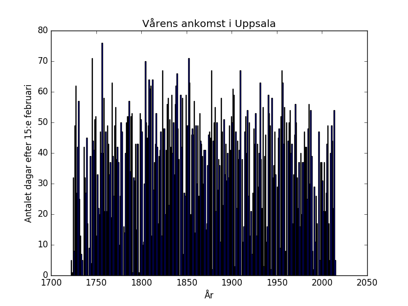 Vårens ankomst i Uppsala mätt i antalet dagar efter 15:e februari. Notera att mätningarna har justerats mot Uppsala flygfält från 1950-talet och framåt.