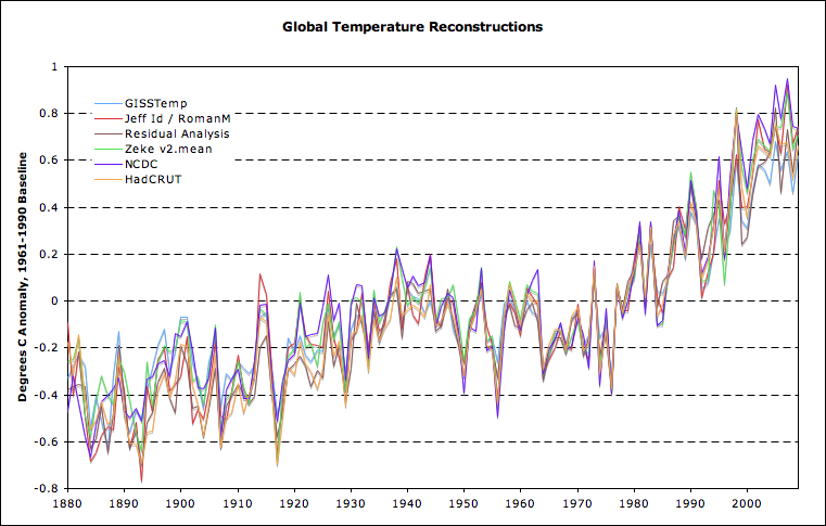 global temperatur