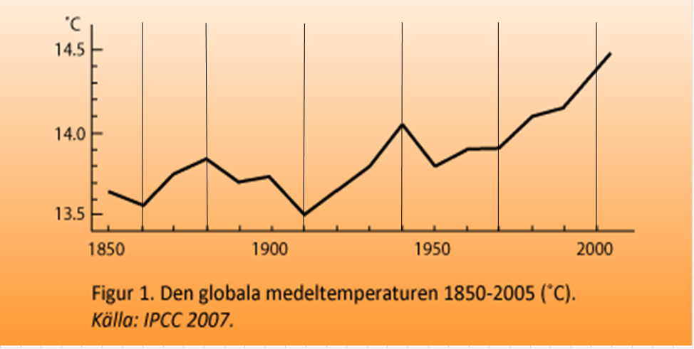 global temperatur