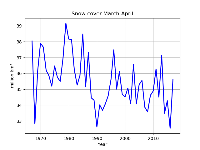 Protect our winters 2 Medelsnötäcket för norra halvklotet för månaderna mars och april.