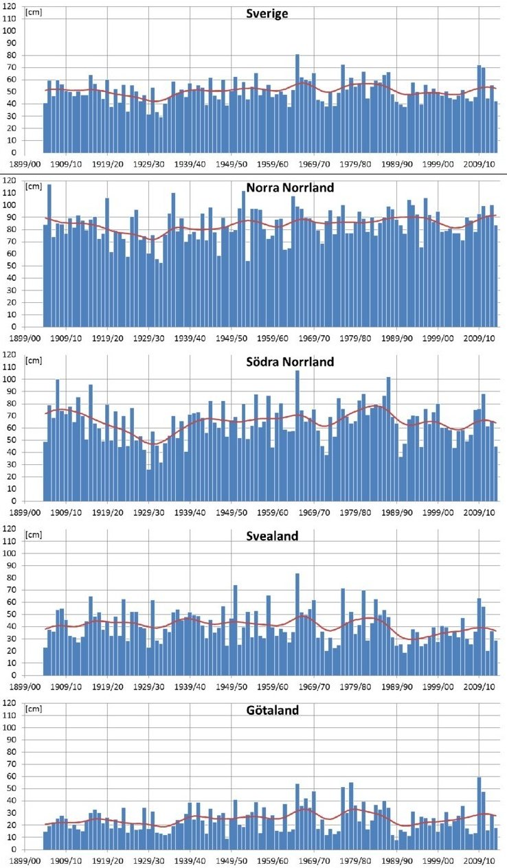Mera snö 1 Vinterns största snödjup under vintrarna 1904/1905 till 2013/2014