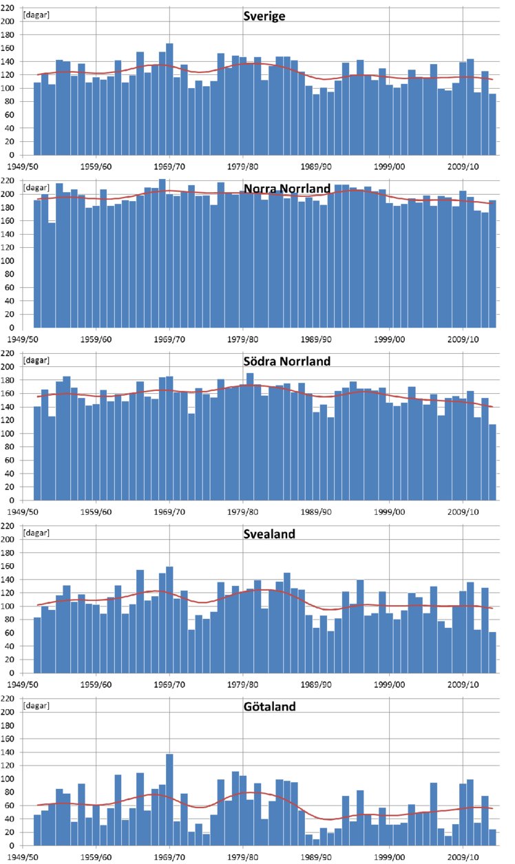 Mera snö 2 Antal dagar med snötäcke, minst 1 cm, under vintrarna 1951/52 till 2013/14.