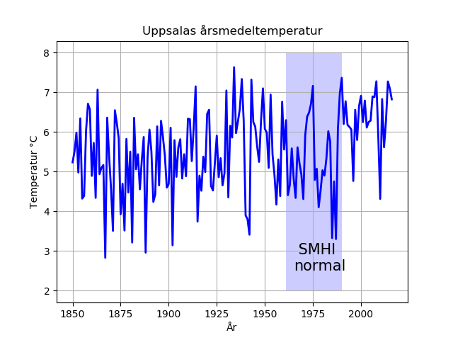Mera snö 3 Uppsalas årsmedeltemperatur för åren 1850-2016