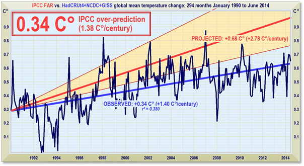 All_IPCC_1990-2014