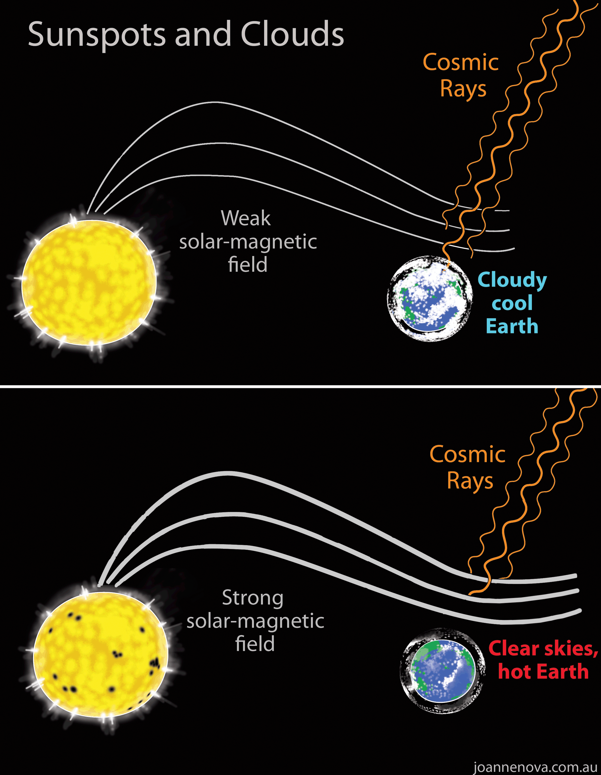 solen magnetfält