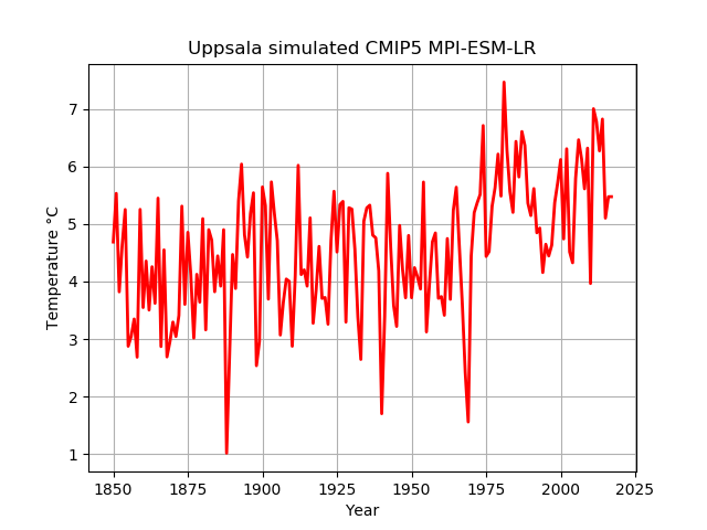 SMHI kan inte simulera det svenska klimatet 2 En körning med en klimatmodell för Uppsala (årsmedeltemperaturer)